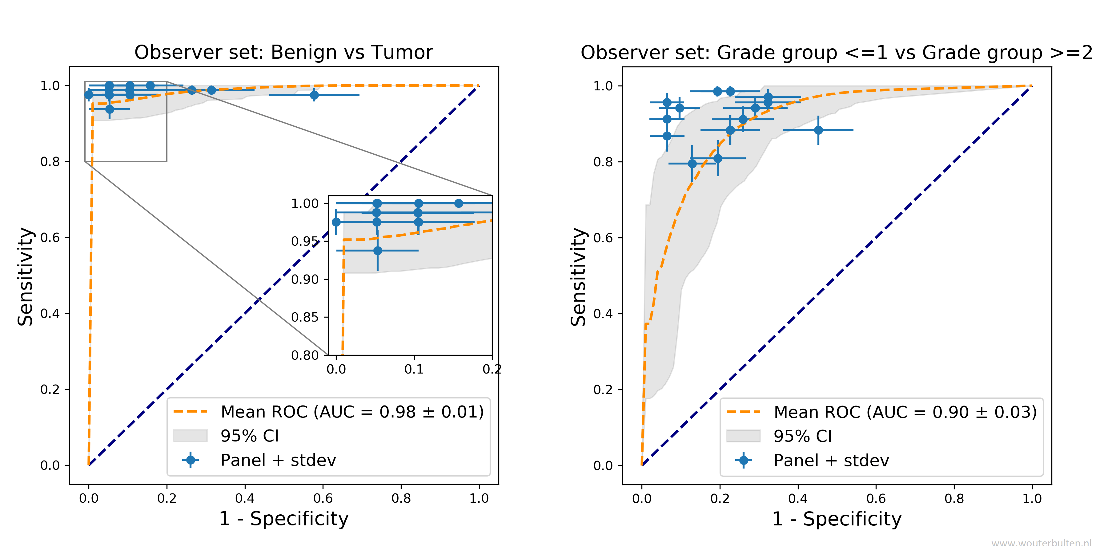 Comparison of the deep learning system with a panel of pathologists on two relevant patient risk groups.