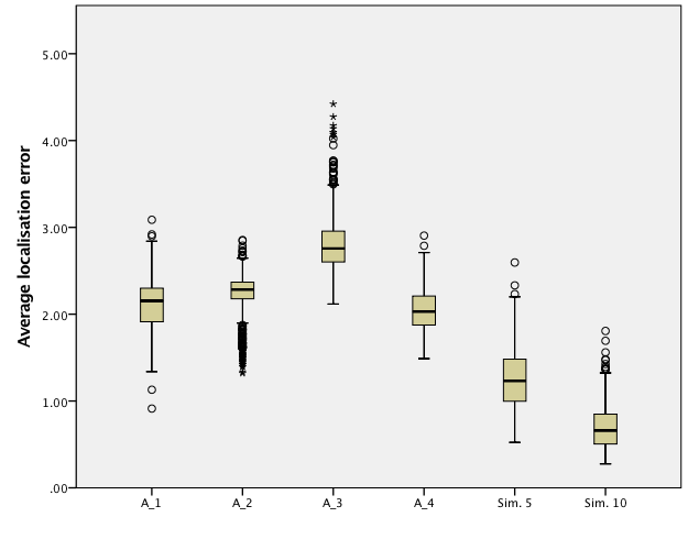 Results of live tests and simulations