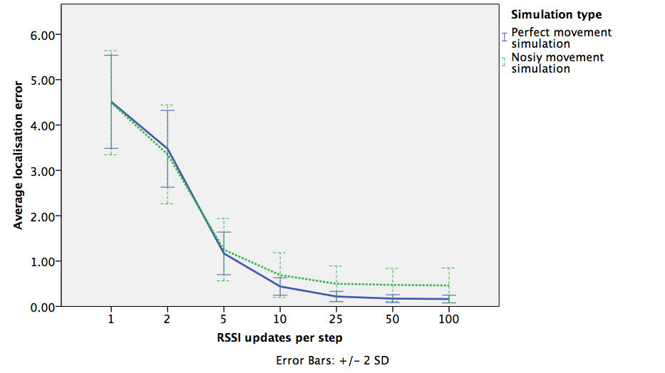 Results of and simulations